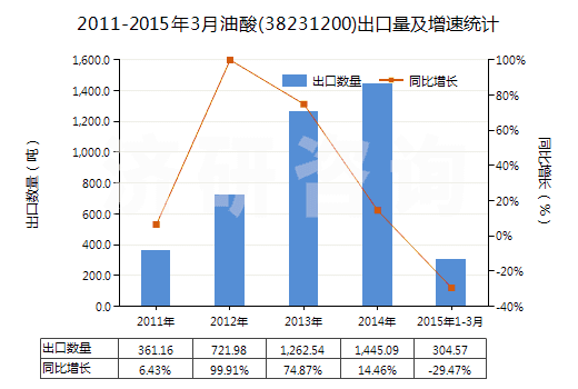 2011-2015年3月油酸(38231200)出口量及增速統(tǒng)計